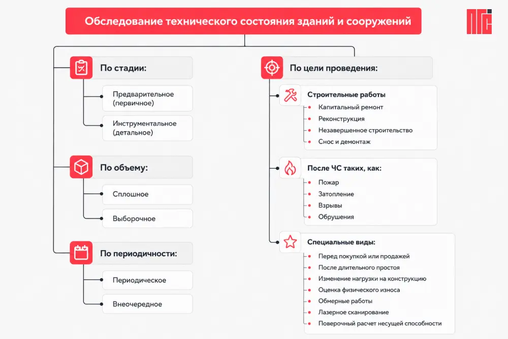 Какие бывают виды обследования зданий и сооружений